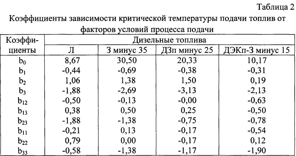 Способ оценки низкотемпературной прокачиваемости моторных топлив для двигателей транспортных средств (патент 2629201)