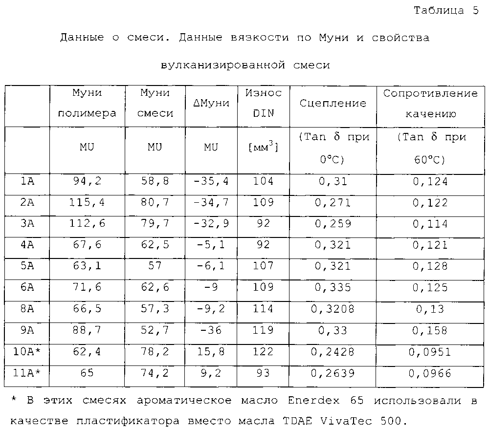 Модифицированные полимерные композиции (патент 2599723)