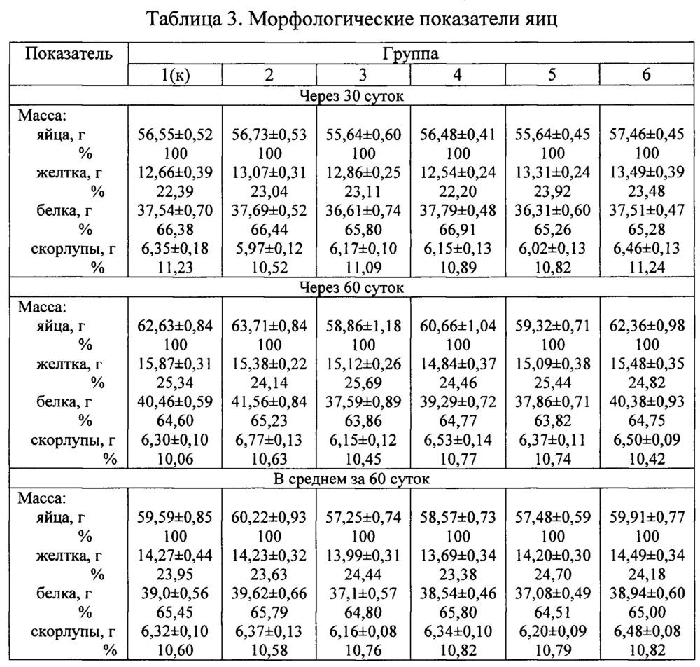 Способ получения пищевых яиц, обогащенных полиненасыщенными жирными кислотами (патент 2662202)