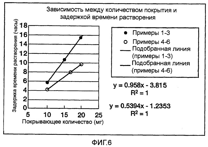 Фармацевтическая композиция с контролируемым высвобождением и способ ее получения (патент 2337687)