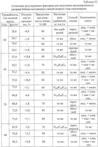 Способ возделывания многолетних кормовых трав (патент 2248110)