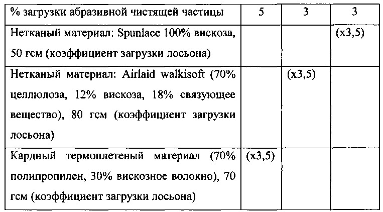 Жидкая композиция для чистки и/или глубокой очистки (патент 2622389)