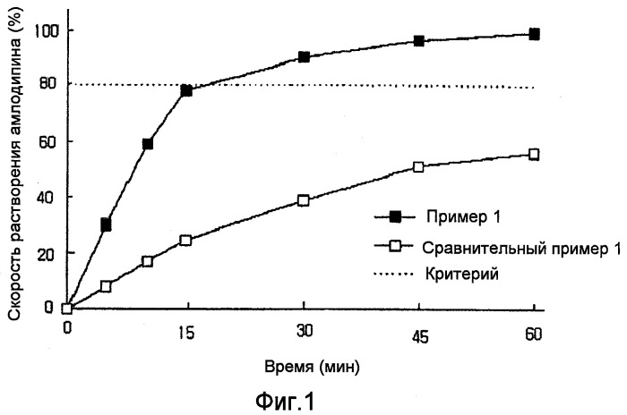 Фармацевтическая композиция, содержащая амлодипин и лозартан (патент 2401107)