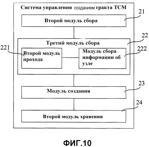 Способ поиска тракта тсм, способ создания тракта тсм, система управления поиском тракта и система управления созданием тракта (патент 2477567)