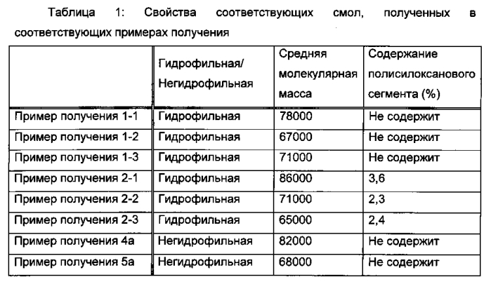Способ удаления радиоактивного цезия, гидрофильная смоляная композиция для удаления радиоактивного цезия, способ удаления радиоактивного йода и радиоактивного цезия и гидрофильная композиция для удаления радиоактивного йода и радиоактивного цезия (патент 2576020)