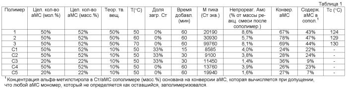 Высокотемпературные блок-сополимеры и процесс их получения (патент 2433152)