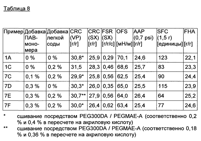 Суперабсорбирующие полимеры, способные к быстрой абсорбции, и способ их получения (патент 2586214)