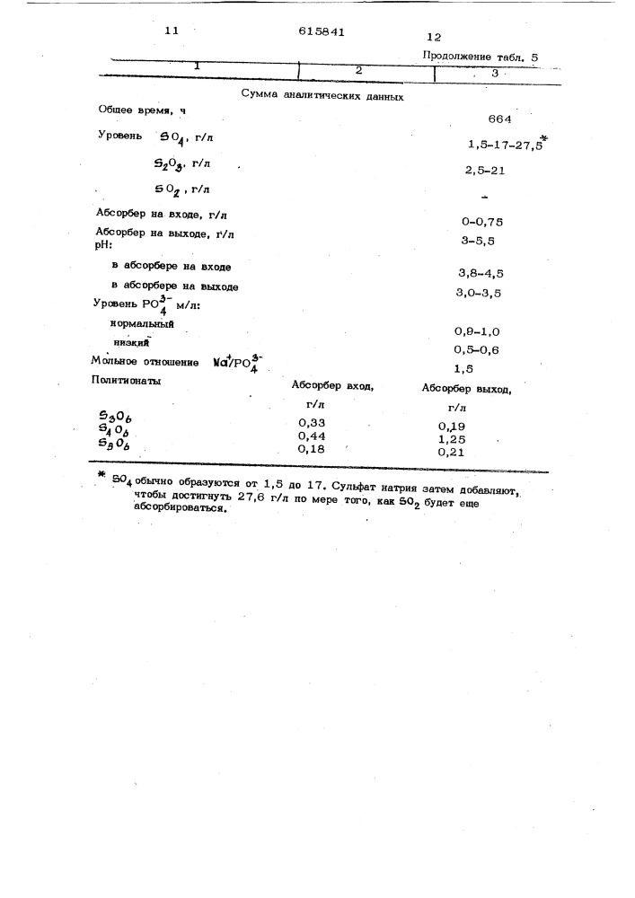 Способ извлечения двуокиси серы из отходящих газов (патент 615841)