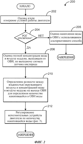 Способ (варианты) и система определения количества конденсата в охладителе воздуха наддува с использованием датчика кислорода на впуске холодного воздуха (патент 2573727)