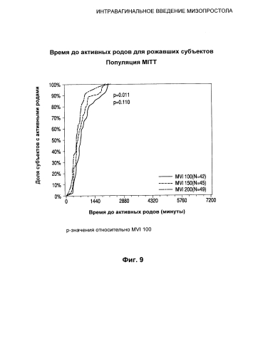 Интравагинальное введение мизопростола (патент 2588671)