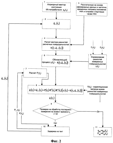 Способ определения вектора состояния космического аппарата по сигналам космических навигационных систем (патент 2325667)