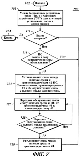 Способ и устройство для двунаправленной мягкой передачи обслуживания между беспроводными сетями через управление шлюзом среды (патент 2292666)