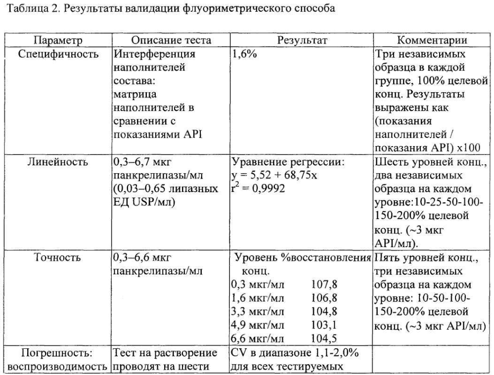 Способ проведения теста на растворение твердых композиций, содержащих пищеварительные ферменты (патент 2602183)
