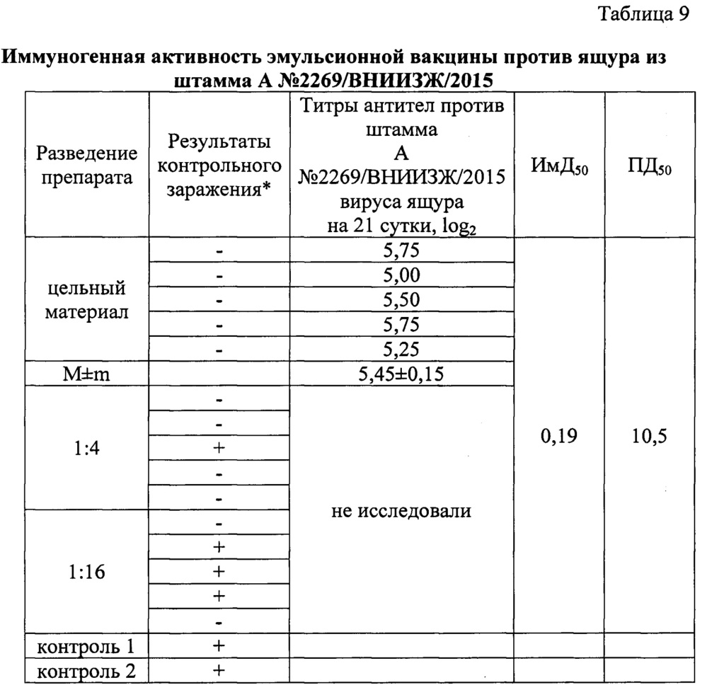 Вакцина инактивированная эмульсионная против ящура типа а (патент 2665850)