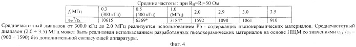Пьезоэлектрический керамический материал (патент 2498960)