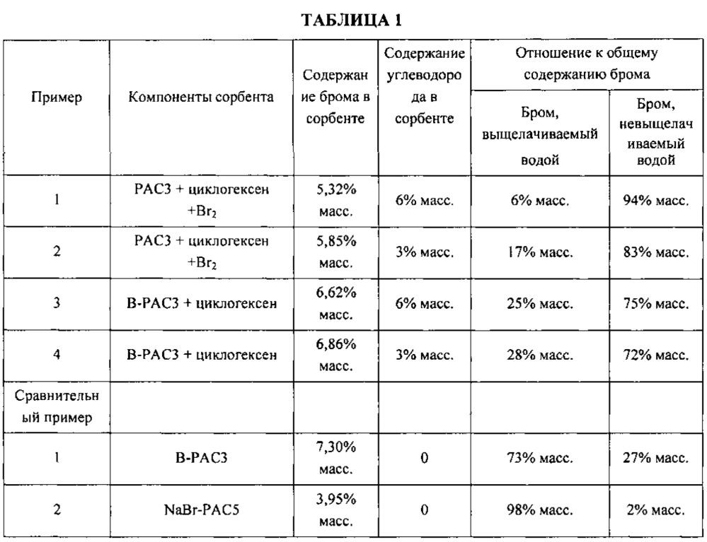 Сорбенты для дымового газа, способы их производства и их использование для удаления ртути из газовых потоков (патент 2655329)