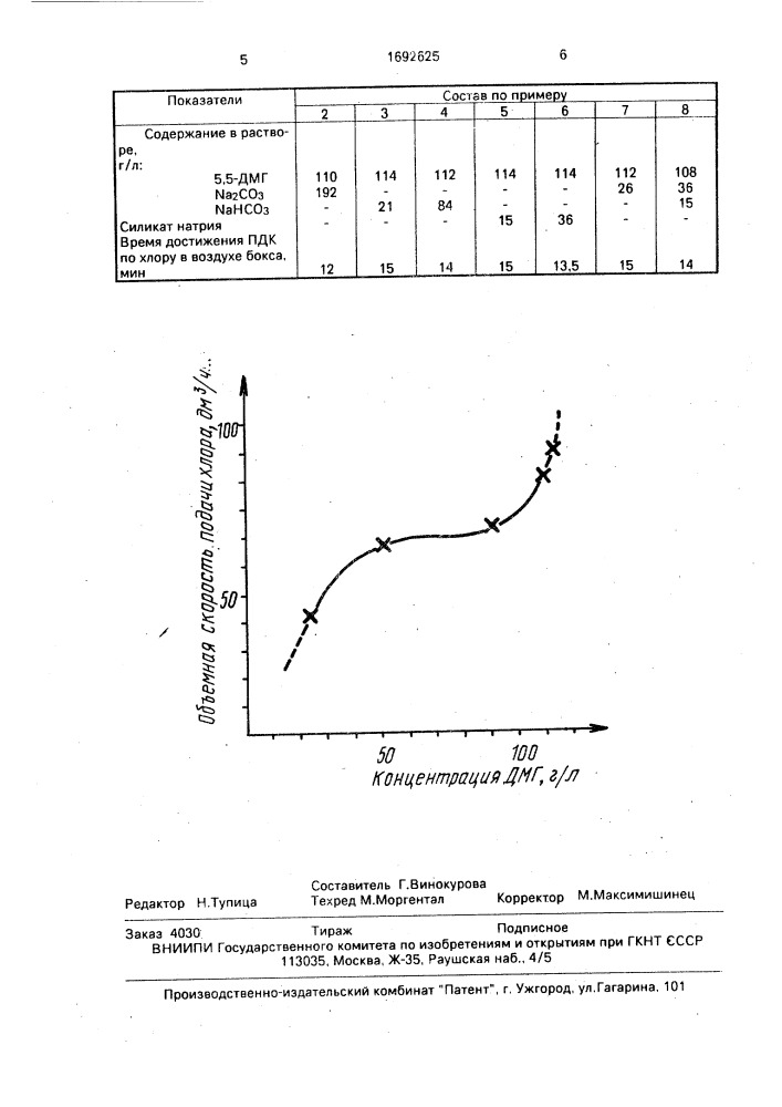 Способ очистки газовых выбросов от хлора (патент 1692625)