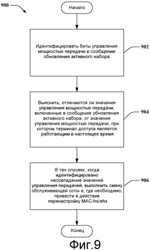 Обработка перенастройки mac-hs/ehs при смене расширенной обслуживающей соты (патент 2479156)