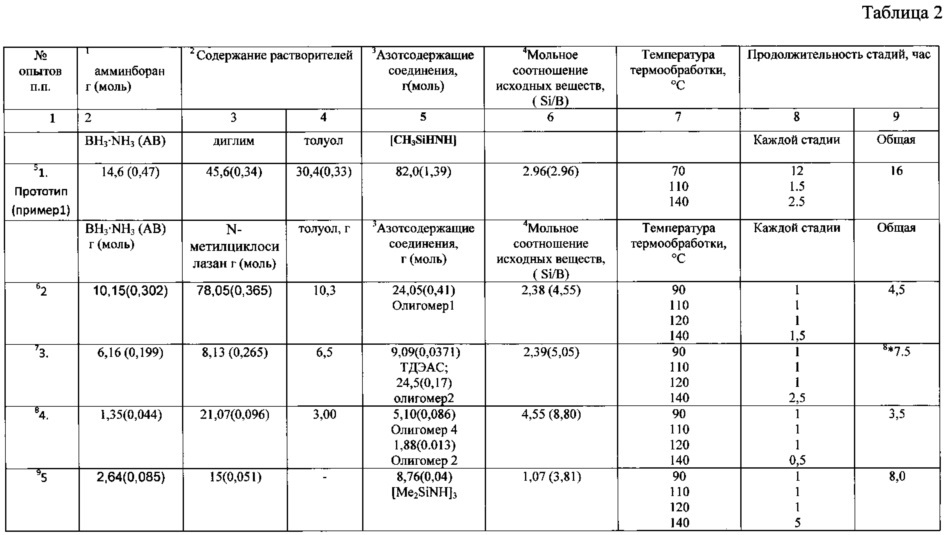 Способ получения олигоборсилазанов (патент 2624442)