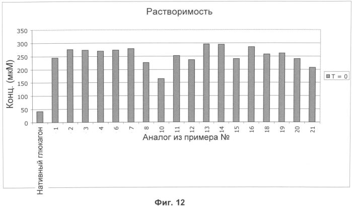 Новые аналоги глюкагона (патент 2559320)