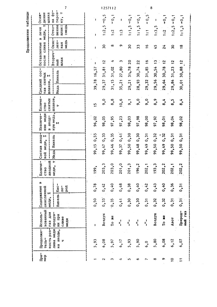 Способ огневого рафинирования черновой меди (патент 1257112)