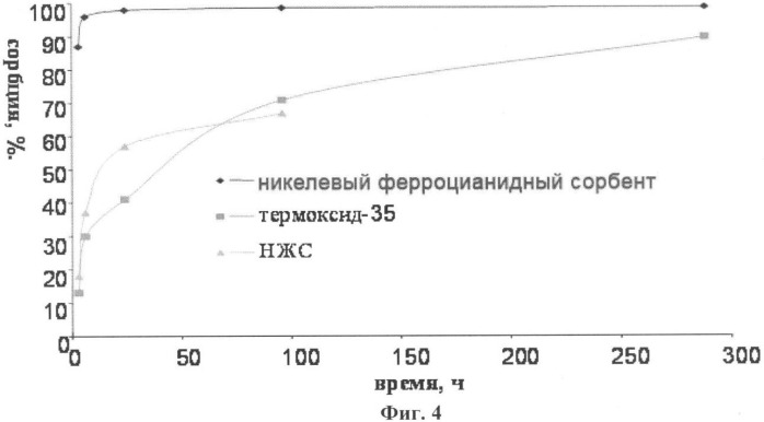 Способ получения ферроцианидных сорбентов (патент 2345833)