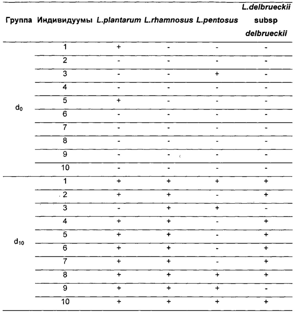 Композиция, содержащая n-ацетилцистеин в сочетании с пробиотическими бактериями, способная восстанавливать собственный барьерный эффект желудка, который утрачивается во время фармалогического лечения желудочной гиперацидности (патент 2617952)