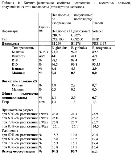 Способ производства растворимой целлюлозы, вискозные волокна и волокно лиоцелл (патент 2439231)