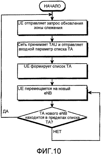 Способ и устройство для взаимодействия пользовательского оборудования с сетью с использованием информации о взаимодействии (патент 2452136)