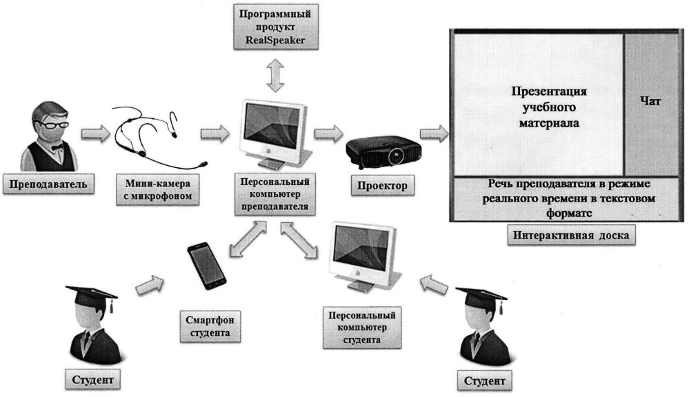 Способ общения глухих (слабослышащих) со слышащими (патент 2660600)