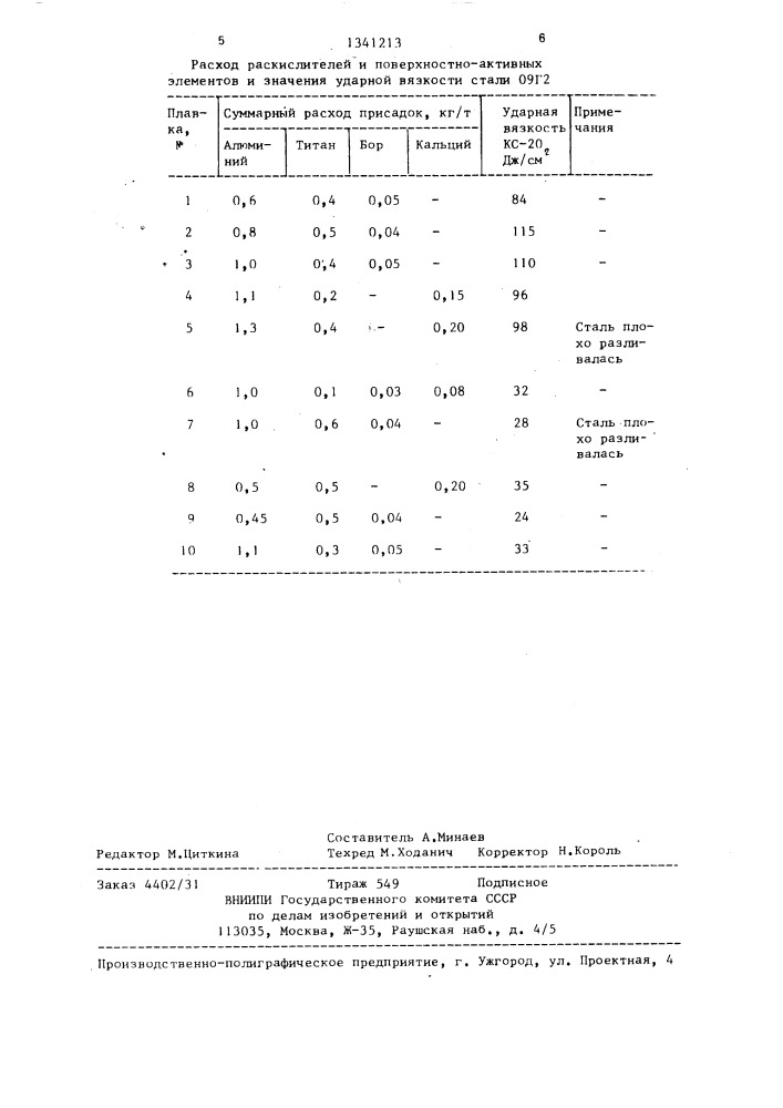 Способ раскисления и модифицирования стали (патент 1341213)