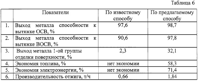 Способ отжига рулонов в колпаковой печи (патент 2293772)