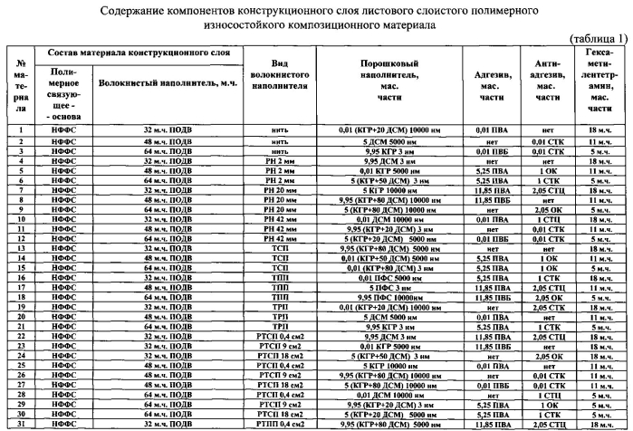 Листовой слоистый полимерный износостойкий композиционный материал (варианты) (патент 2576302)