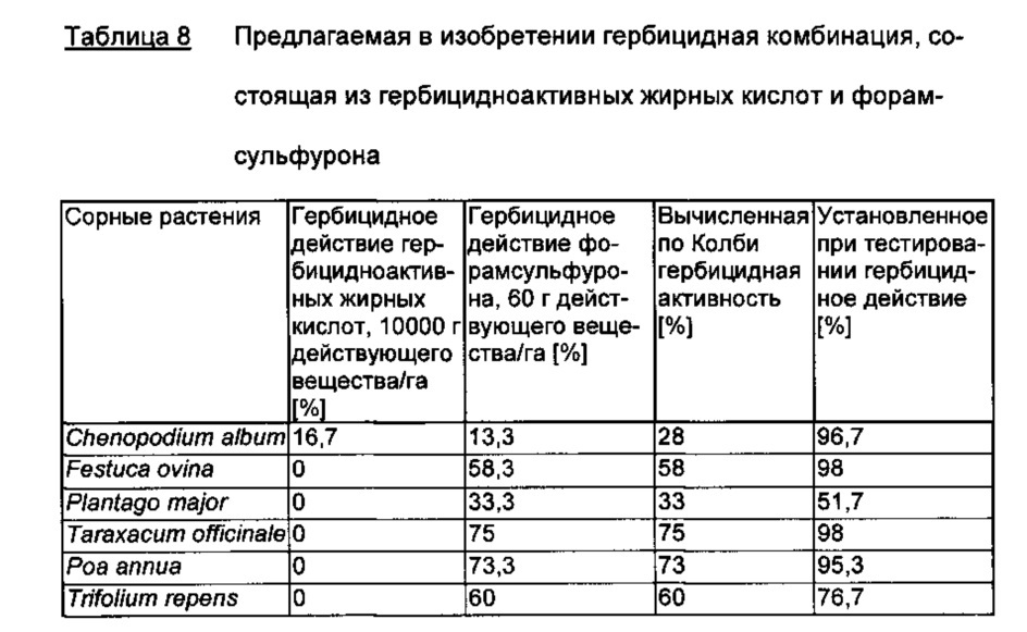 Гербицидная комбинация, содержащая гербицидноактивные жирные кислоты и ингибитор ацетолактатсинтазы (патент 2653074)