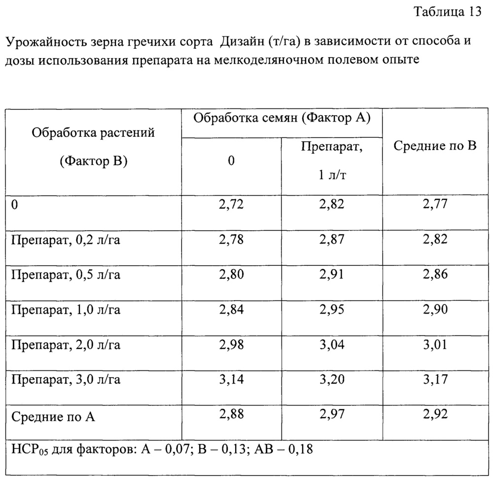 Способ регулирования роста и развития растений (патент 2657743)