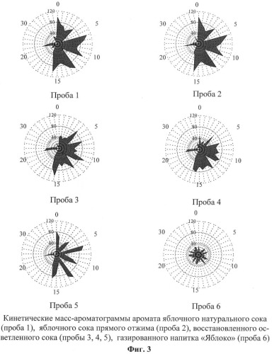 Способ формирования матрицы сенсоров &quot;статического электронного носа&quot; для ассортиментной идентификации и установления фальсификации яблочных соков, нектаров и напитков добавлением искусственных ароматизаторов (патент 2442159)