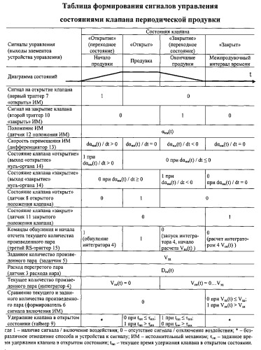 Способ управления клапаном периодической продувки барабанного котла и устройство для его осуществления (патент 2516989)