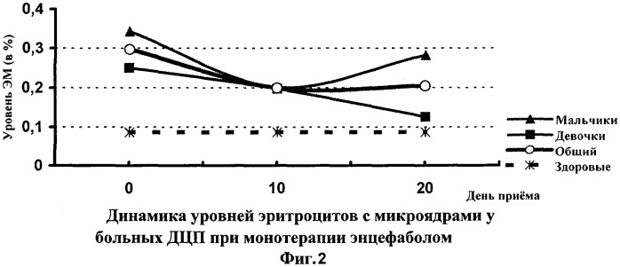 Способ коррекции нестабильности генома у детей с детским церебральным параличом (патент 2304977)