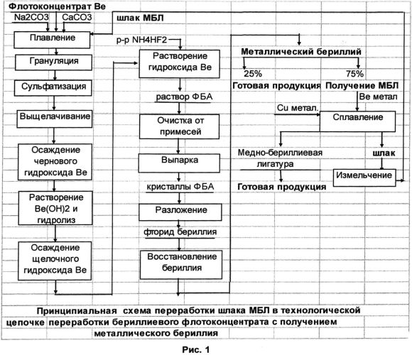 Способ переработки бериллийсодержащих отходов (патент 2558588)