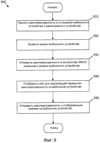 Способ и устройство для плоскости управления для администрирования основанных на домене безопасности и мобильности в информационно ориентированной сети (патент 2557087)