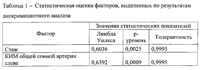 Способ определения риска развития заболеваний сердечно-сосудистой системы атеросклеротического генеза (патент 2583601)