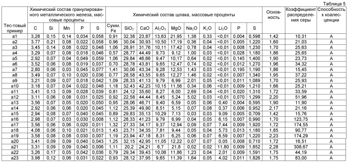 Способ производства гранулированного металлического железа (патент 2449023)