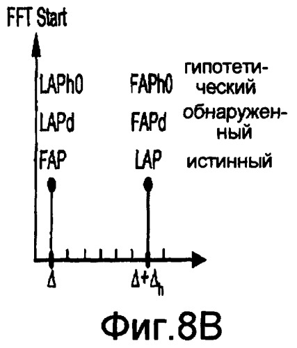 Синхронизация в приемнике с множеством несущих с корреляцией защитного интервала (патент 2392764)