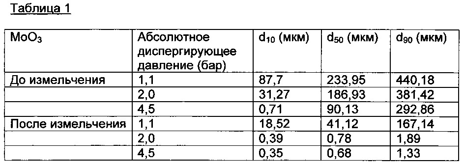 Способ получения каталитически активной массы в виде смеси содержащего молибден и ванадий многоэлементного оксида по меньшей мере с одним оксидом молибдена (патент 2655387)