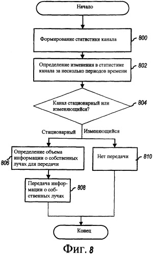 Системы и способы обратной связи формирования лучей в многоантенных системах связи (патент 2388149)