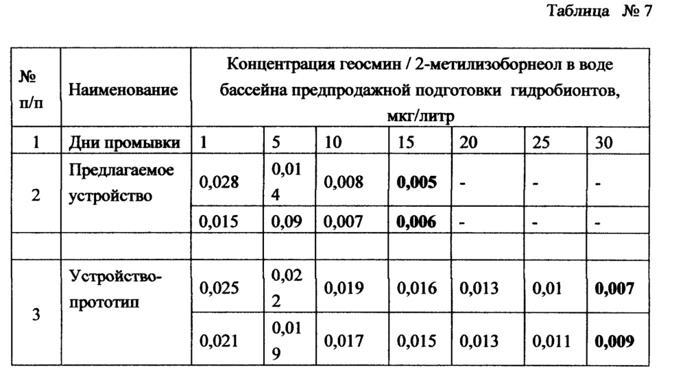 Устройство подготовки воды для предпродажной подготовки гидробионтов (патент 2647935)