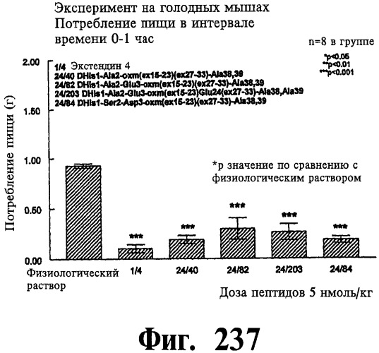 Соединения оксинтомодулина (варианты), фармацевтическая композиция на их основе, способы лечения и профилактики ожирения и сопутствующих заболеваний (варианты) и лекарственное средство (варианты) (патент 2485135)