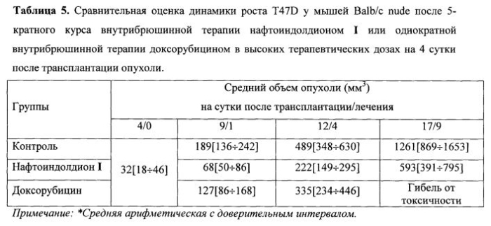 Противоопухолевые фармацевтические композиции и способ лечения рака молочной железы (патент 2581022)