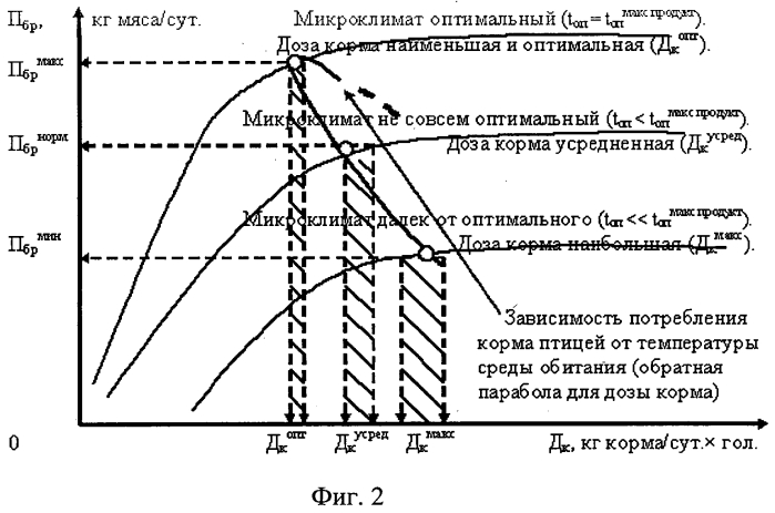 Устройство взаимосвязанного экономически оптимального управления процессами кормления и микроклимата при выращивании животных и птицы в условиях загазованности и запыленности (патент 2572539)