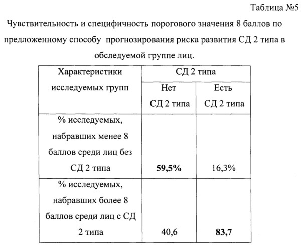 Способ прогнозирования риска развития сахарного диабета 2 типа (патент 2611900)